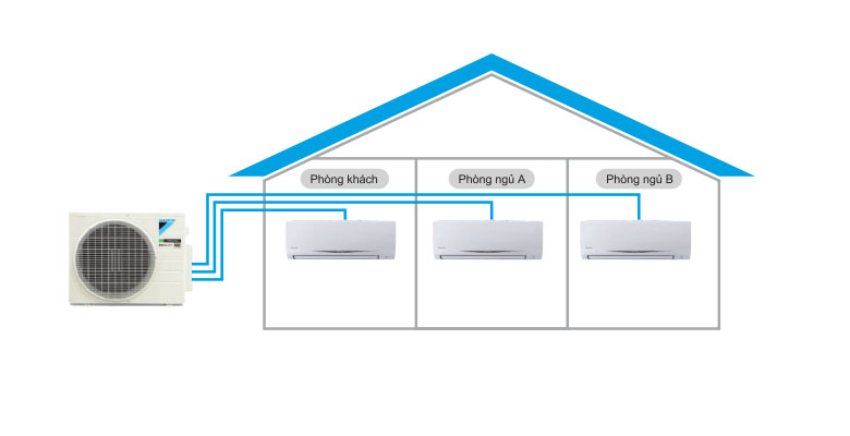 Điều hòa Multi 2 chiều 1 nóng 3 lạnh