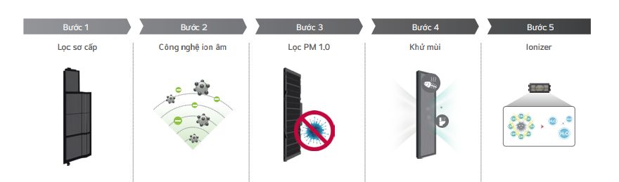 Công nghệ lọc khí theo 5 bước tiện lợi
